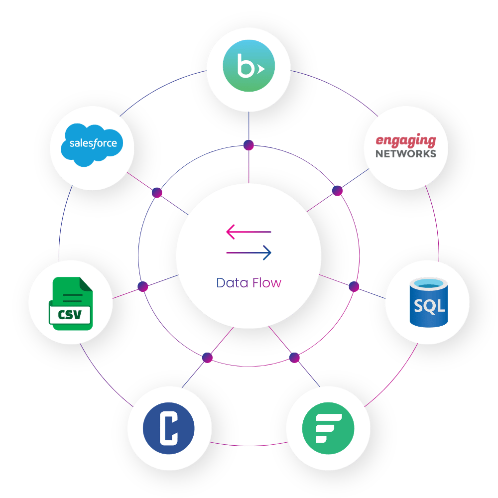 SimpliPhi Charity Automator Data Flow hub showing two-way integrations with Blackbaud, Salesforce, Engaging Networks, Classy, Fundraise Up, CSV, and SQL.