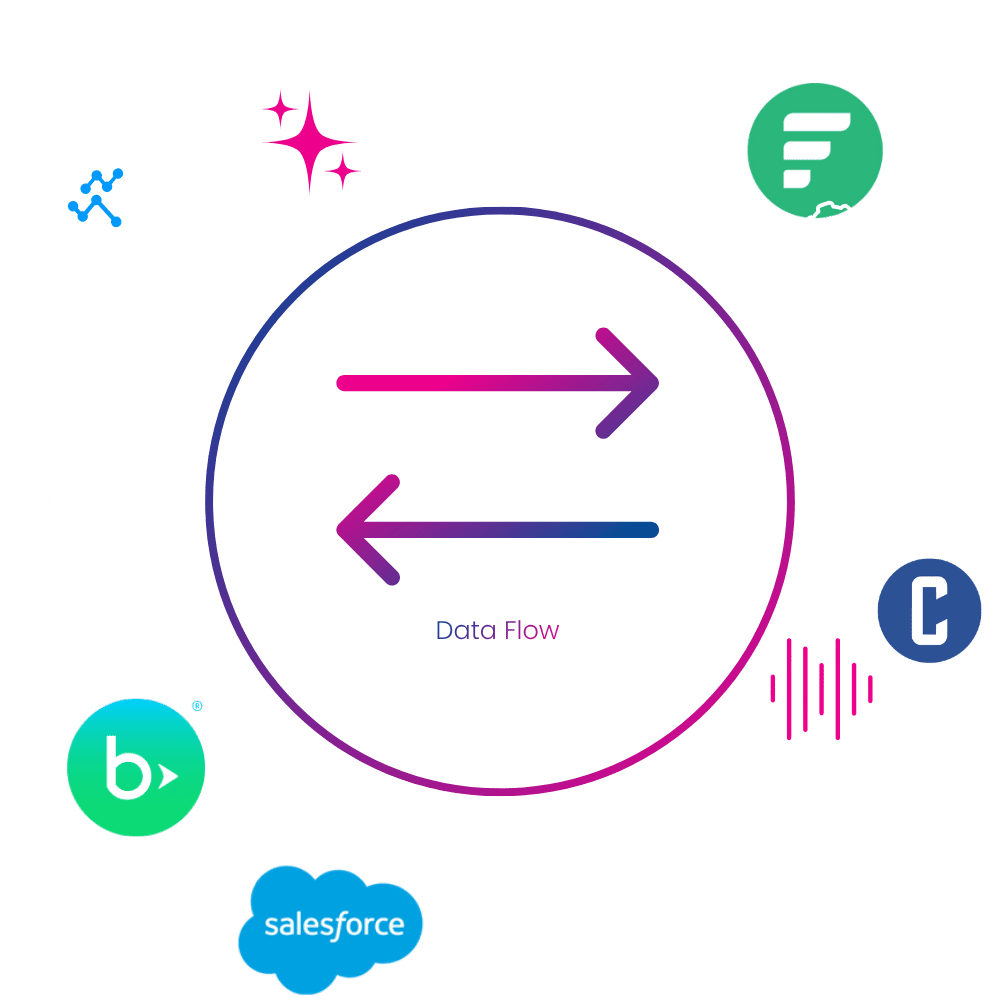 SimpliPhi Charity Automator Data Flow graphic showing two-way data sync between Salesforce, Blackbaud, and Fundraise Up.