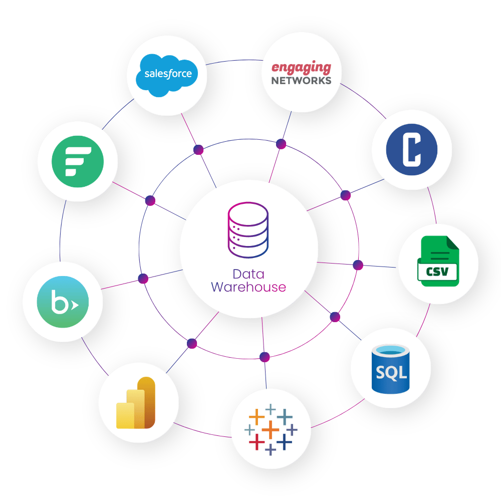 SimpliPhi Charity Automator Data Warehouse hub showing integrations with Salesforce, Blackbaud, Engaging Networks, Fundraise Up, CSV, SQL, Power BI, and Tableau.
