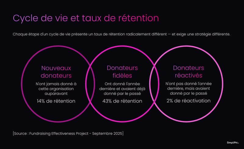 Cycle-de-vie-et-taux-de-retention