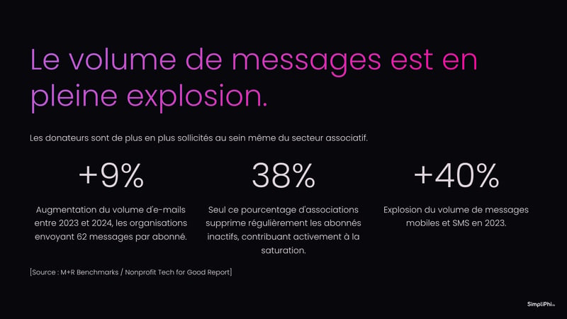 Le-volume-de-messages-est-en-pleine-explosion
