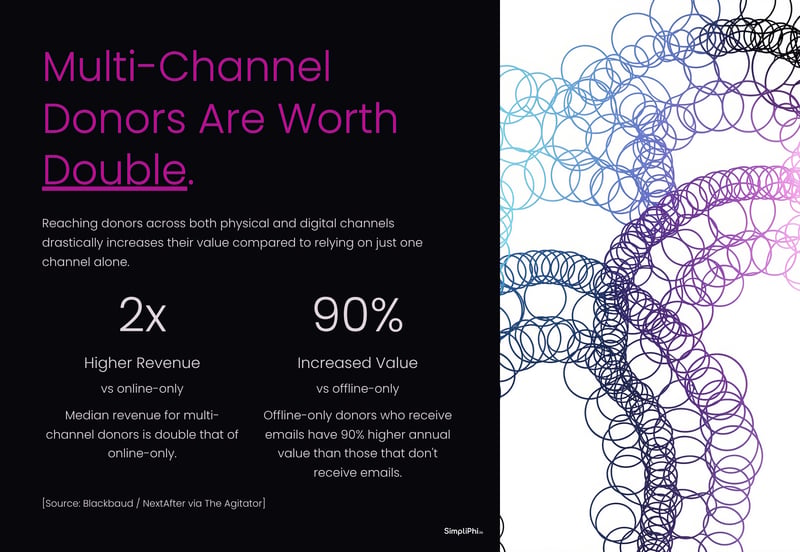 Multi-Channel-Donors-Are-Worth-Double