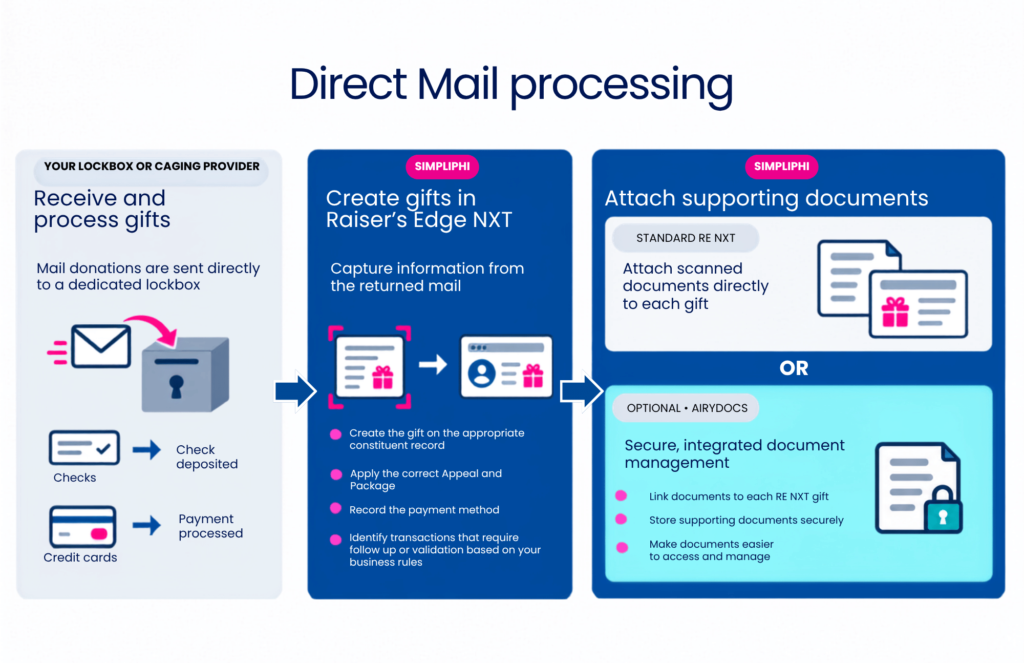 direct mail processing explanation via an infographic