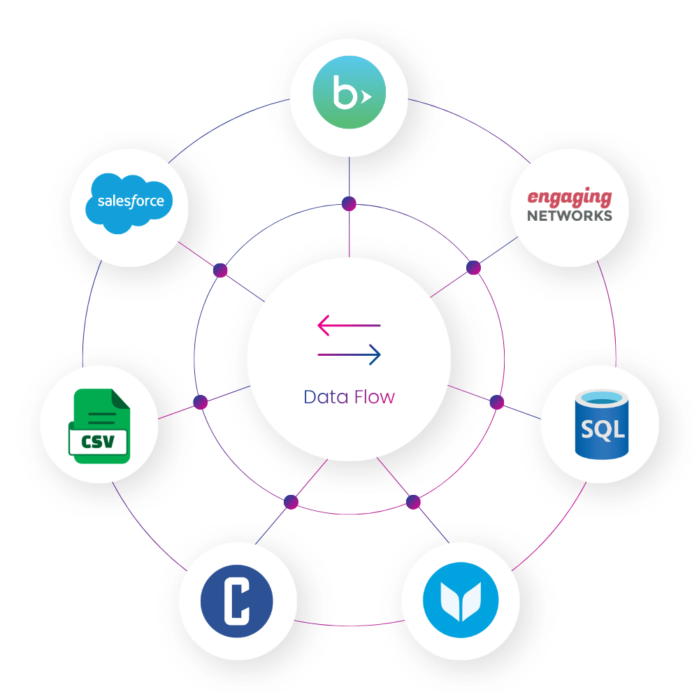 SimpliPhi Charity Automator Data Flow hub showing two-way integrations with Blackbaud, Salesforce, Engaging Networks, Classy, CSV, and SQL.