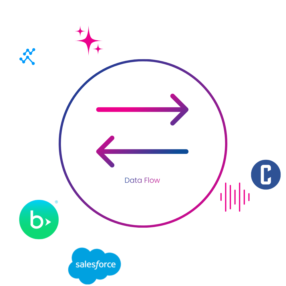 SimpliPhi Charity Automator Data Flow hub showing two-way integrations with Blackbaud, Salesforce, Engaging Networks, Classy, CSV, and SQL.