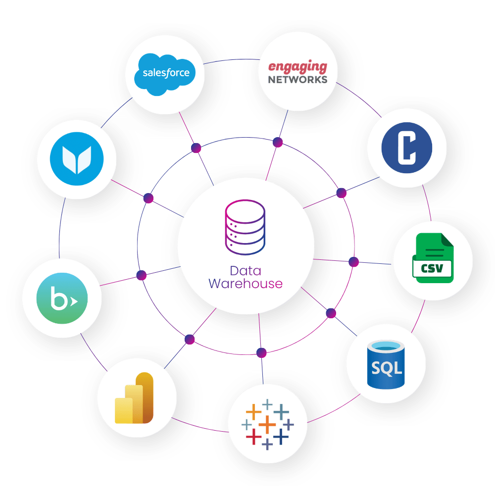 SimpliPhi Charity Automator Data Warehouse hub showing integrations with Salesforce, Blackbaud, Engaging Networks, CSV, SQL, Power BI, and Tableau.