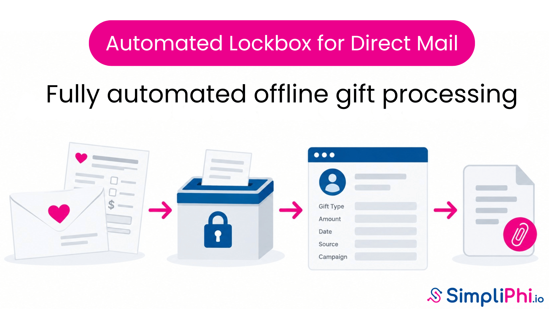 Automated Lockbox for Direct Mail: How Offline Gift Processing Works