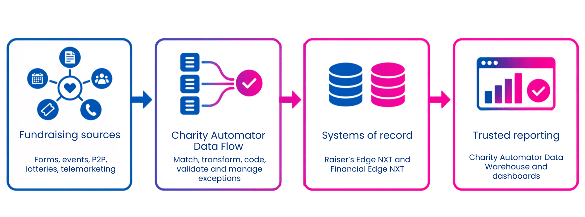 Hospital Foundation Data Flow explanation Hospital Foundation Data Flow explanation