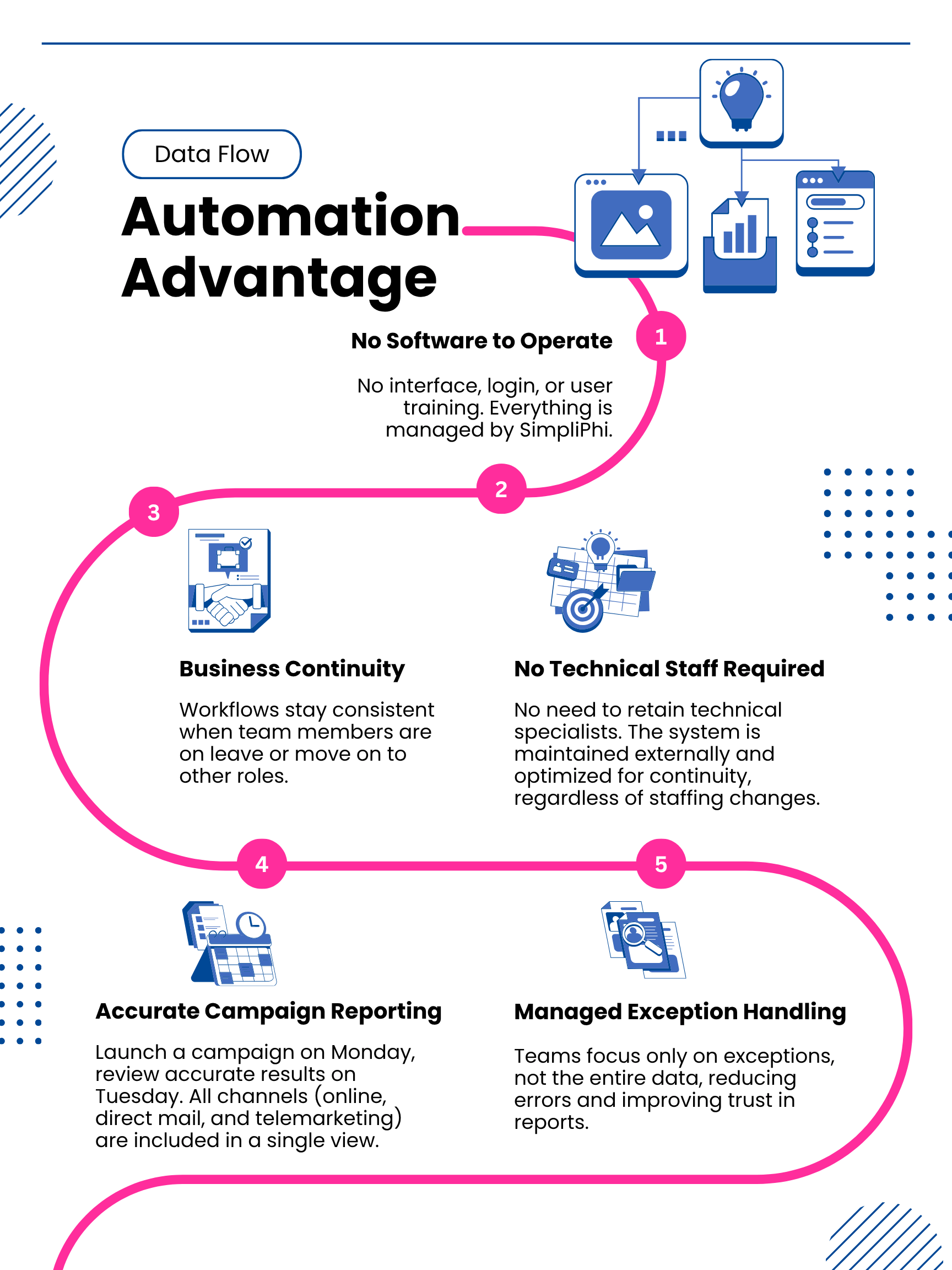 infografics with benefits of Data Flow Charity Automator