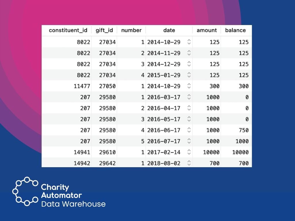 new table data warehouse view Pledge Balance Report