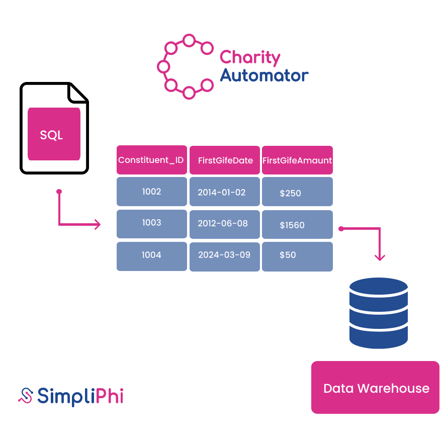 Mise à jour de produit : Charity Automator Data Warehouse a maintenant des tableaux de calcul de données