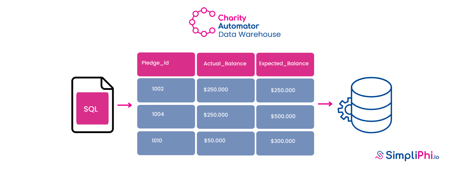 Product Product Mise : Nouveaux tableaux de données agrégées sur les fonds de Charity Automator Data Warehouse