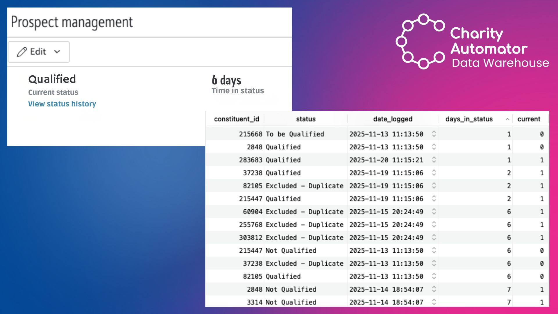 Mise à jour du produit: L'historique du statut des prospect est maintenant disponible dans Charity Automator Data Warehouse