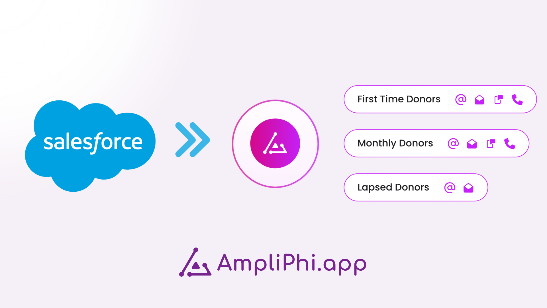 AmpliPhi se connecte maintenant à Salesforce : mise à jour du produit pour les équipes de collecte de fonds et de données à but non lucratif