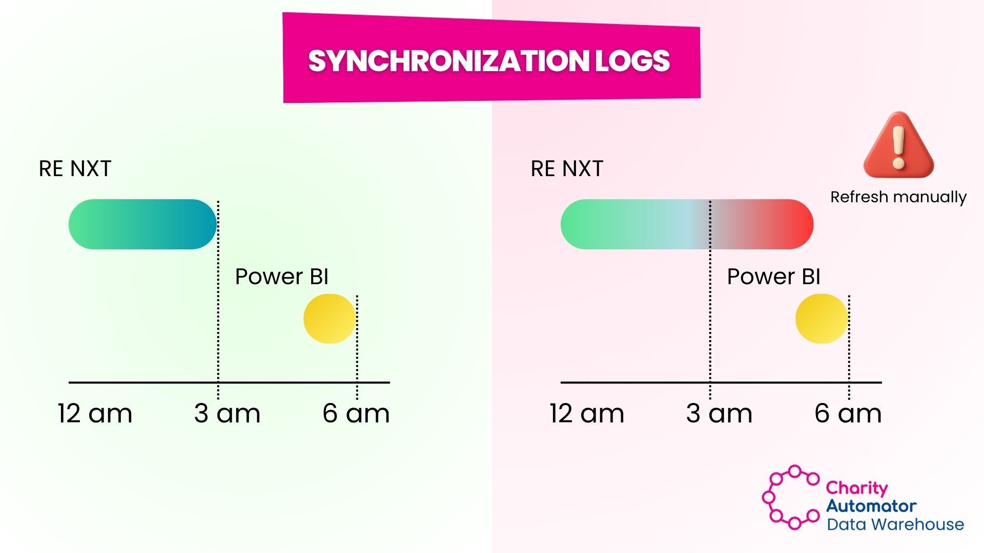 Synchronization Logs in Charity Automator Data Warehouse